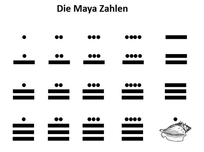 Die Geschichte der Maya: Zahlen